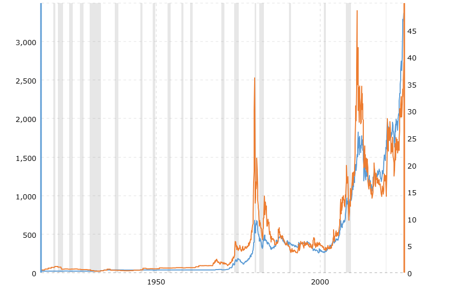 Gold(Orange) vs Silver(Blue) Price Rise in last 100 years