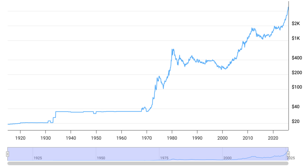 100 Year Gold Price History from 1920s to 2026