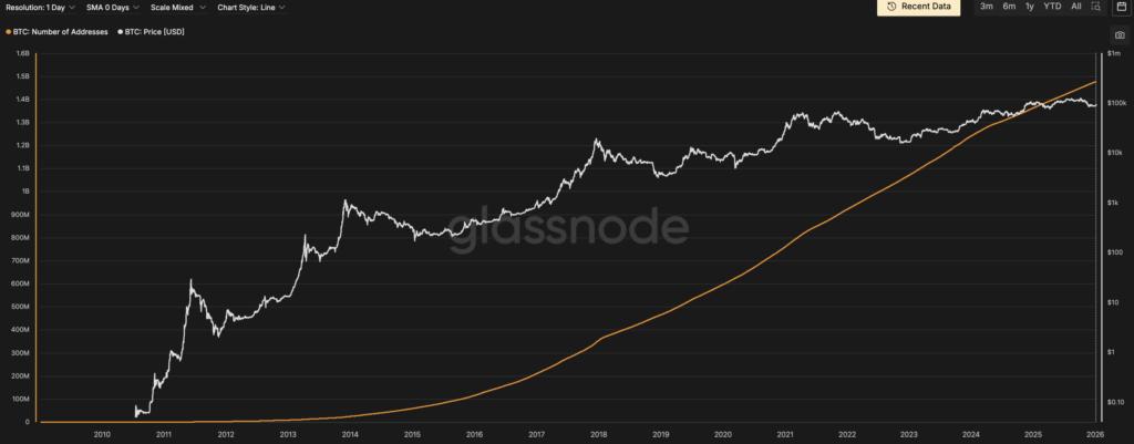 Bitcoin users from 2010 to 2026
